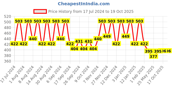 myntra.com Kuber Industries 2 Pieces Stainless Steel Rust Proof Water Bottles kuber industries Price History Graph from 17 Jul 2024 to 17 Oct 2025