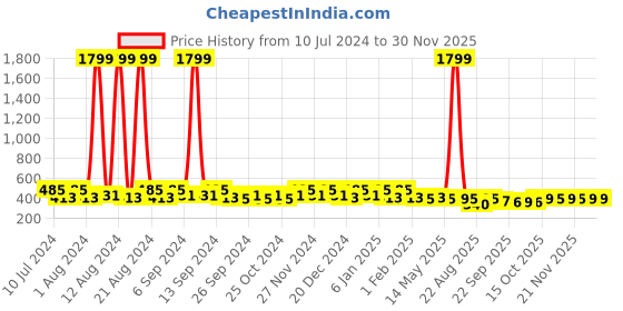 myntra.com Kuber Industries 2 Pieces Teal & Green Printed Laundry Bags kuber industries Price History Graph from 10 Jul 2024 to 29 Nov 2025