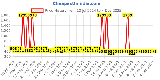 myntra.com Kuber Industries 2 Pieces White & Beige Printed Laundry Bags kuber industries Price History Graph from 10 Jul 2024 to 4 Dec 2025