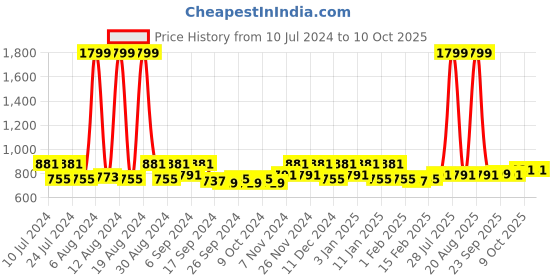 myntra.com Kuber Industries 2 Pieces White & Grey Self Check Shower Curtains kuber industries Price History Graph from 10 Jul 2024 to 9 Oct 2025