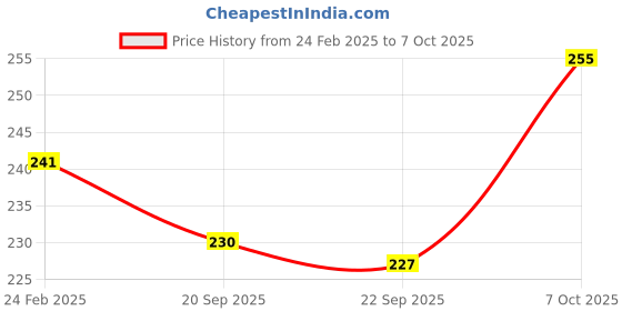 myntra.com Kuber Industries 2 Pieces White & Orange Colored Textured Planters kuber industries Price History Graph from 24 Feb 2025 to 7 Oct 2025