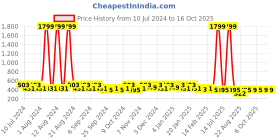 myntra.com Kuber Industries 2 Pieces White & Red Printed Laundry Bags kuber industries Price History Graph from 10 Jul 2024 to 15 Oct 2025