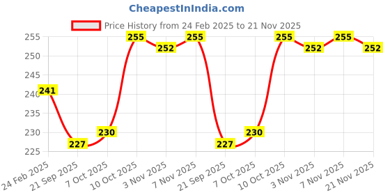 myntra.com Kuber Industries 2-Pieces White Textured Planters kuber industries Price History Graph from 24 Feb 2025 to 21 Nov 2025