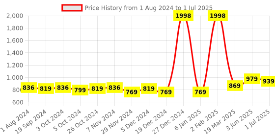 myntra.com Kuber Industries 2 Pieces White Textured Self-Adhesive Brick 3D Wallpaper kuber industries Price History Graph from 1 Aug 2024 to 1 Jul 2025