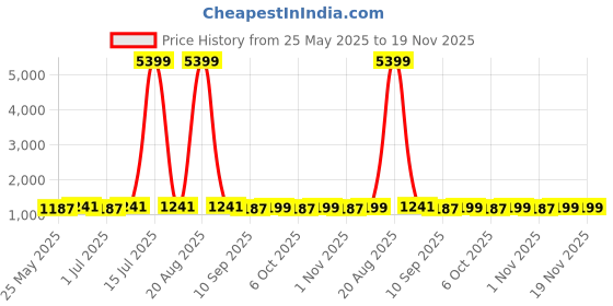 myntra.com Kuber Industries 2-Pieces Wrist Watch Organiser Box kuber industries Price History Graph from 25 May 2025 to 19 Nov 2025