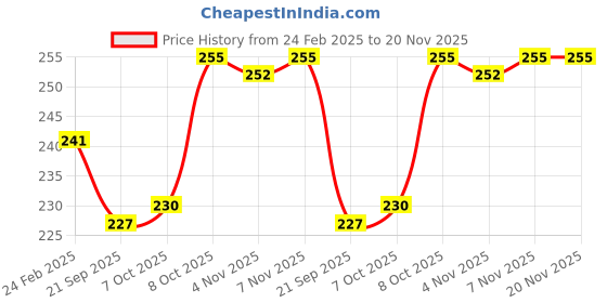 myntra.com Kuber Industries 2-Pieces Yellow & Orange Colored Textured Planters kuber industries Price History Graph from 24 Feb 2025 to 20 Nov 2025