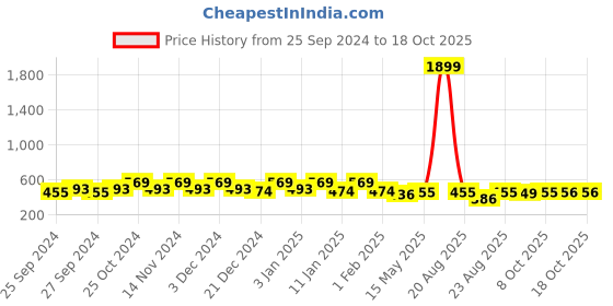 myntra.com Kuber Industries 2-Psc Blue & Beige Printed Floor Mats kuber industries Price History Graph from 25 Sep 2024 to 18 Oct 2025