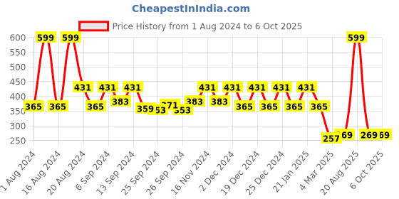 myntra.com Kuber Industries 2-Seater Table Protector Cover kuber industries Price History Graph from 1 Aug 2024 to 6 Oct 2025