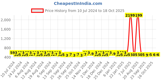 myntra.com Kuber Industries 20-Pcs Maroon Clothes Hangers kuber industries Price History Graph from 10 Jul 2024 to 18 Oct 2025