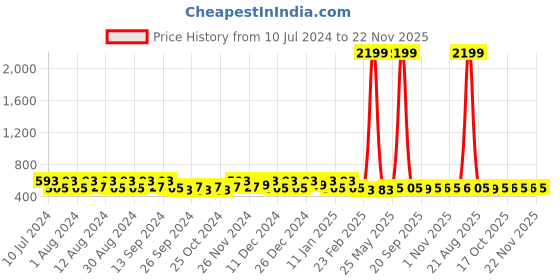 myntra.com Kuber Industries 20-Pcs Pink & Black Clothes Bar Hangers kuber industries Price History Graph from 10 Jul 2024 to 22 Nov 2025
