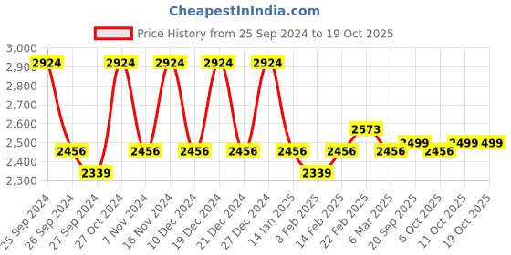 myntra.com Kuber Industries 20-Pcs Red & White Cotton Printed Cushions kuber industries Price History Graph from 25 Sep 2024 to 18 Oct 2025