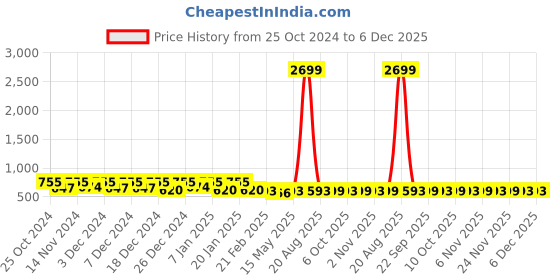 myntra.com Kuber Industries 20-Pcs White & Green 210 GSM Printed Cotton Face Towels kuber industries Price History Graph from 25 Oct 2024 to 6 Dec 2025
