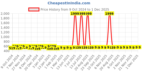 myntra.com Kuber Industries 200-Pcs Pink & Blue Cardboard Cupcake Toppers kuber industries Price History Graph from 9 Oct 2024 to 1 Dec 2025