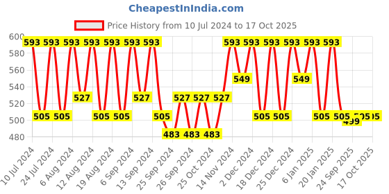 myntra.com Kuber Industries 20Pcs Black & White Bar Hangers kuber industries Price History Graph from 10 Jul 2024 to 16 Oct 2025