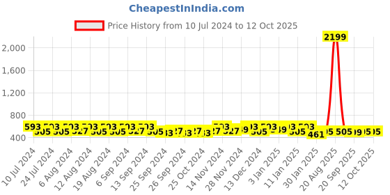 myntra.com Kuber Industries 20Pcs Black Bar Hangers kuber industries Price History Graph from 10 Jul 2024 to 11 Oct 2025