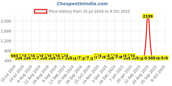 myntra.com Kuber Industries 20Pcs Blue & Blak Bar Hangers kuber industries Price History Graph from 10 Jul 2024 to 9 Oct 2025