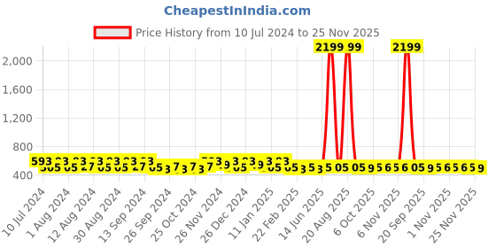 myntra.com Kuber Industries 20Pcs Blue & Sky Blue Bar Hangers kuber industries Price History Graph from 10 Jul 2024 to 25 Nov 2025