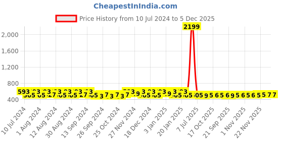 myntra.com Kuber Industries 20Pcs Blue & White Bar Hangers kuber industries Price History Graph from 10 Jul 2024 to 5 Dec 2025