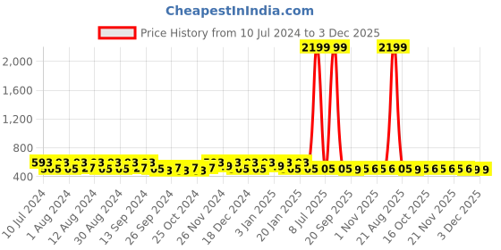 myntra.com Kuber Industries 20Pcs Blue & Yellow Bar Hangers kuber industries Price History Graph from 10 Jul 2024 to 3 Dec 2025