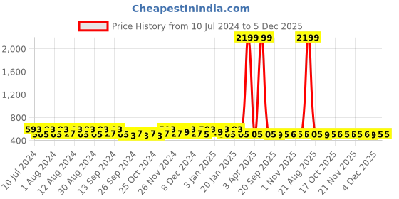 myntra.com Kuber Industries 20Pcs Blue Bar Hangers kuber industries Price History Graph from 10 Jul 2024 to 5 Dec 2025
