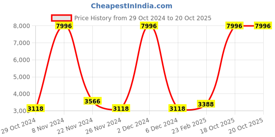 myntra.com Kuber Industries 20Pcs Brown & Blue 3D Self-adhesive Stickers kuber industries Price History Graph from 29 Oct 2024 to 18 Oct 2025