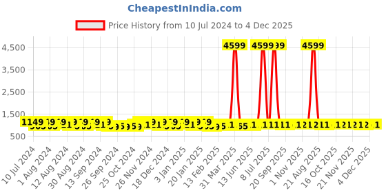 myntra.com Kuber Industries 20Pcs Dark Blue & Pink Bar Hangers kuber industries Price History Graph from 10 Jul 2024 to 4 Dec 2025