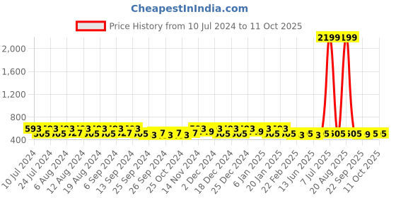 myntra.com Kuber Industries 20Pcs Green & Black Bar Hangers kuber industries Price History Graph from 10 Jul 2024 to 8 Oct 2025