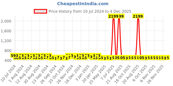 myntra.com Kuber Industries 20Pcs Green & Dark Blue Bar Hangers kuber industries Price History Graph from 10 Jul 2024 to 4 Dec 2025