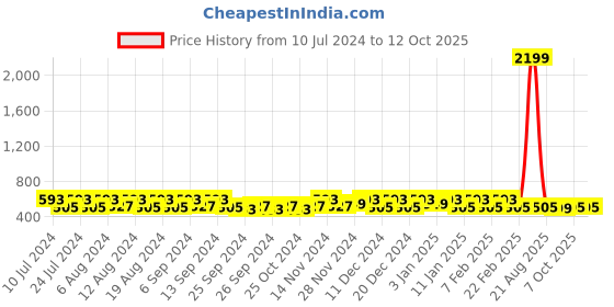myntra.com Kuber Industries 20Pcs Green & Sky Blue Bar Hangers kuber industries Price History Graph from 10 Jul 2024 to 12 Oct 2025