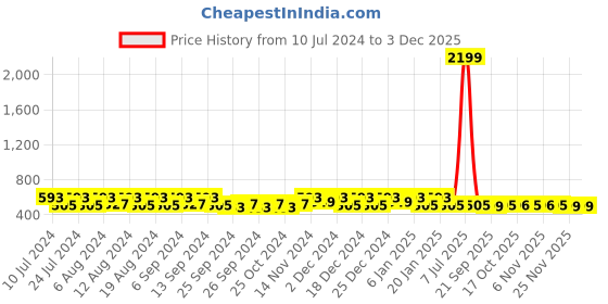 myntra.com Kuber Industries 20Pcs Green & White Bar Hangers kuber industries Price History Graph from 10 Jul 2024 to 2 Dec 2025