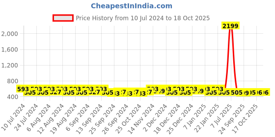 myntra.com Kuber Industries 20Pcs Green & White Bar Hangers kuber industries Price History Graph from 10 Jul 2024 to 18 Oct 2025
