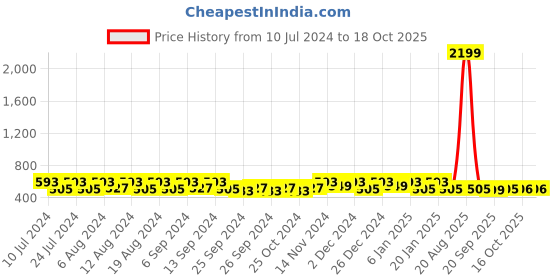 myntra.com Kuber Industries 20Pcs Green & Yellow Bar Hangers kuber industries Price History Graph from 10 Jul 2024 to 18 Oct 2025