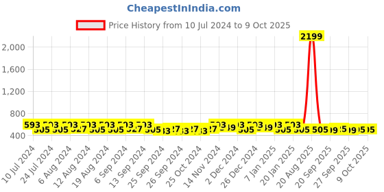 myntra.com Kuber Industries 20Pcs Green Bar Hangers kuber industries Price History Graph from 10 Jul 2024 to 8 Oct 2025