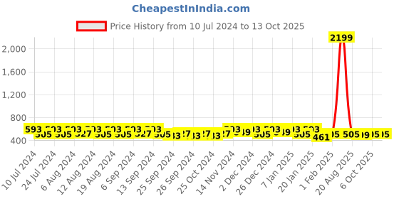 myntra.com Kuber Industries 20Pcs Grey & Black Bar Hangers kuber industries Price History Graph from 10 Jul 2024 to 11 Oct 2025