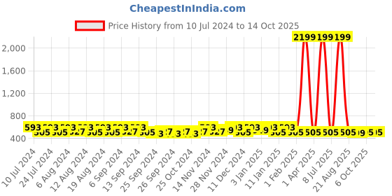 myntra.com Kuber Industries 20Pcs Grey & Green Bar Hangers kuber industries Price History Graph from 10 Jul 2024 to 14 Oct 2025