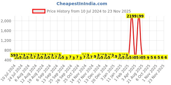 myntra.com Kuber Industries 20Pcs Grey & Sky Blue Bar Hangers kuber industries Price History Graph from 10 Jul 2024 to 22 Nov 2025