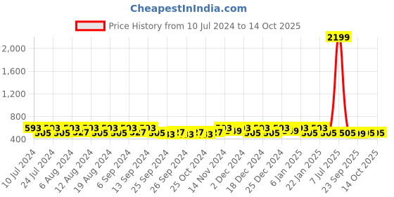 myntra.com Kuber Industries 20Pcs Grey & White Bar Hangers kuber industries Price History Graph from 10 Jul 2024 to 14 Oct 2025