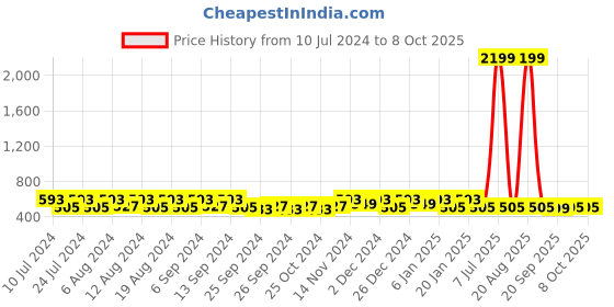 myntra.com Kuber Industries 20Pcs Grey & Yellow Bar Hangers kuber industries Price History Graph from 10 Jul 2024 to 8 Oct 2025