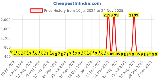 myntra.com Kuber Industries 20Pcs Maroon & Blue Bar Hangers kuber industries Price History Graph from 10 Jul 2024 to 24 Nov 2025