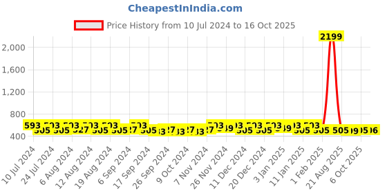 myntra.com Kuber Industries 20Pcs Maroon & Blue Bar Hangers kuber industries Price History Graph from 10 Jul 2024 to 16 Oct 2025