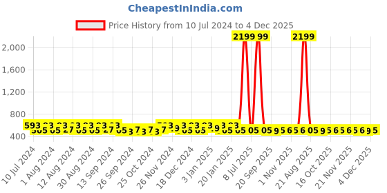 myntra.com Kuber Industries 20Pcs Pink & Blue Bar Hangers kuber industries Price History Graph from 10 Jul 2024 to 4 Dec 2025