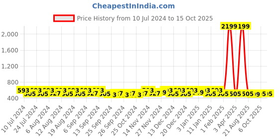 myntra.com Kuber Industries 20Pcs Pink & Grey Bar Hangers kuber industries Price History Graph from 10 Jul 2024 to 14 Oct 2025