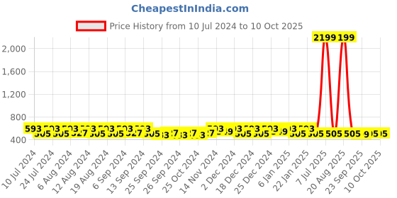 myntra.com Kuber Industries 20Pcs Pink & Maroon Bar Hangers kuber industries Price History Graph from 10 Jul 2024 to 10 Oct 2025