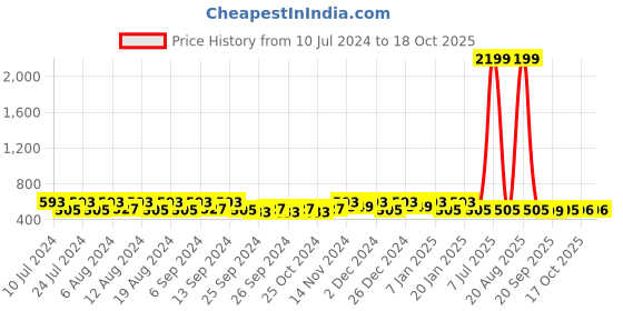 myntra.com Kuber Industries 20Pcs Pink & Sky Blue Bar Hangers kuber industries Price History Graph from 10 Jul 2024 to 18 Oct 2025