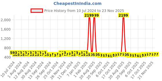myntra.com Kuber Industries 20Pcs White Bar Hangers kuber industries Price History Graph from 10 Jul 2024 to 23 Nov 2025