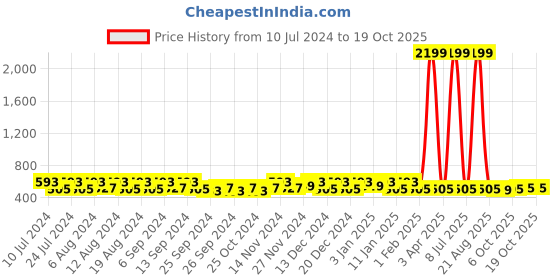 myntra.com Kuber Industries 20Pcs Yellow & Maroon Bar Hangers kuber industries Price History Graph from 10 Jul 2024 to 18 Oct 2025