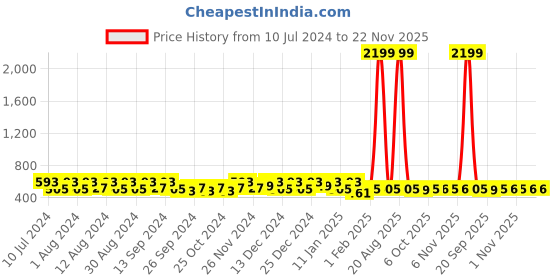 myntra.com Kuber Industries 20Pcs Yellow & Pink Bar Hangers kuber industries Price History Graph from 10 Jul 2024 to 22 Nov 2025