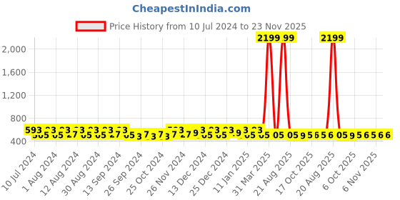 myntra.com Kuber Industries 20Pcs Yellow & Sky Blue Bar Hangers kuber industries Price History Graph from 10 Jul 2024 to 23 Nov 2025