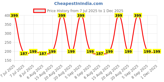 myntra.com Kuber Industries 21-Pcs Pink Cardboard Cupcake Toppers kuber industries Price History Graph from 7 Jul 2025 to 1 Dec 2025