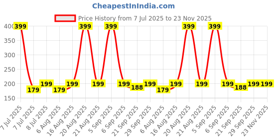 myntra.com Kuber Industries 21 Pieces Cardboard Cupcake Toppers kuber industries Price History Graph from 7 Jul 2025 to 23 Nov 2025